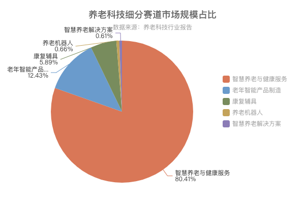养老科技细分赛道占比.png