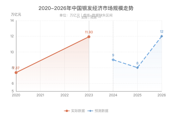 2020-2026年中国银发经济市场规模走势图.png